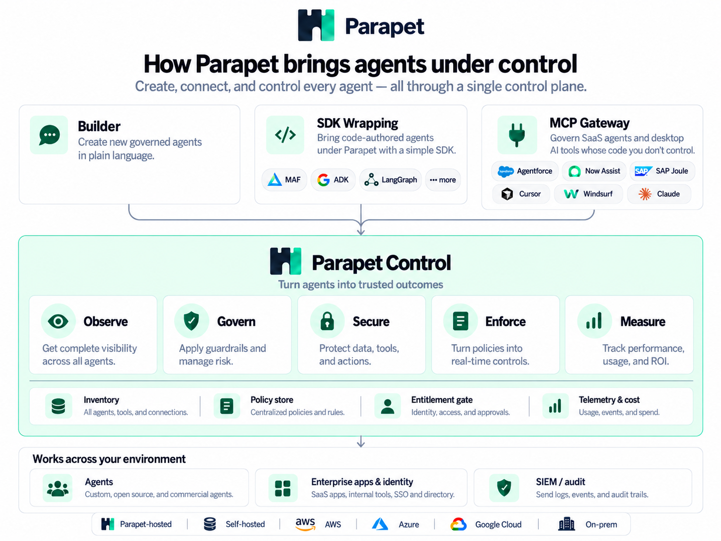 Parapet architecture showing Builder, SDK Wrapping, and MCP Gateway feeding into Parapet Control, with governance, security, enforcement, measurement, enterprise integrations, and deployment options.